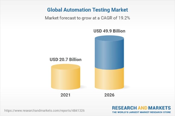 L'étude de Research and Markets sur l'automatisation des tests